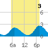 Cedar Tree Neck tide chart for Wednesday, May 3, 2023