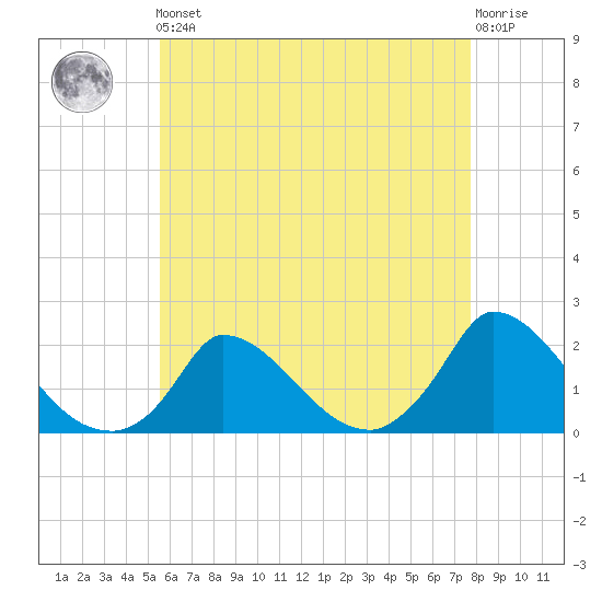 Cedar Tree Neck tide chart for Friday, May 5, 2023