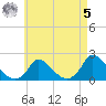 Cedar Tree Neck tide chart for Friday, May 5, 2023