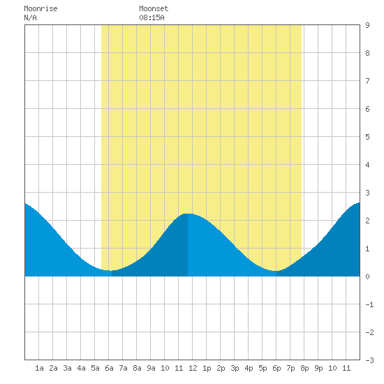 Cedar Tree Neck tide chart for Tuesday, May 9, 2023