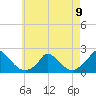 Cedar Tree Neck tide chart for Tuesday, May 9, 2023