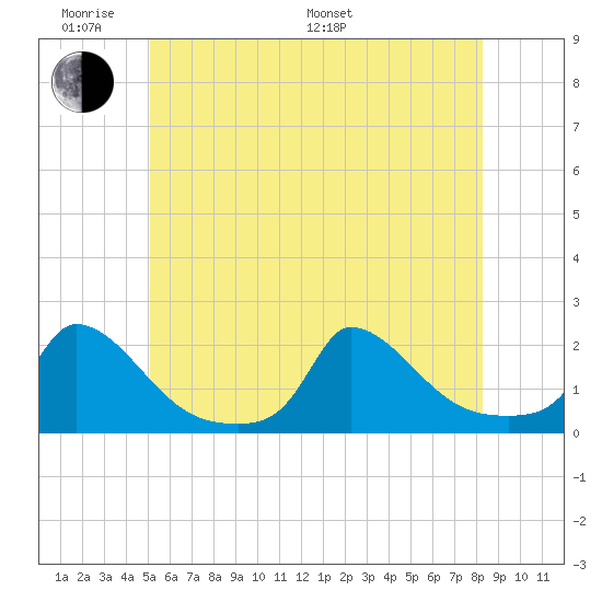Cedar Tree Neck tide chart for Saturday, June 10, 2023