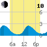 Cedar Tree Neck tide chart for Saturday, June 10, 2023