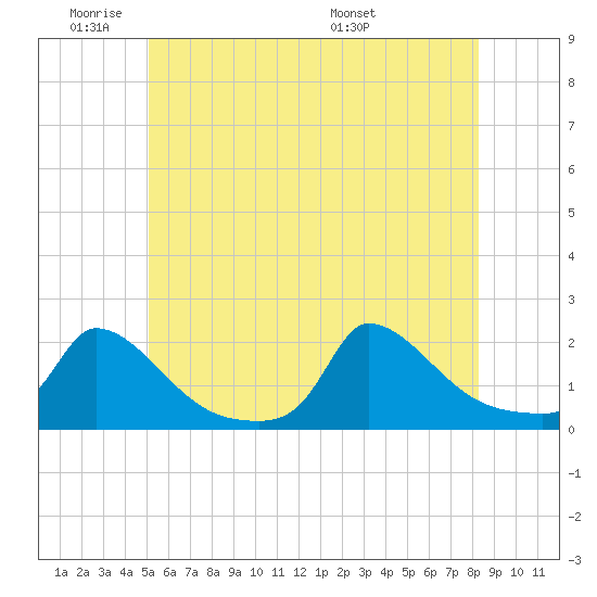 Cedar Tree Neck tide chart for Sunday, June 11, 2023