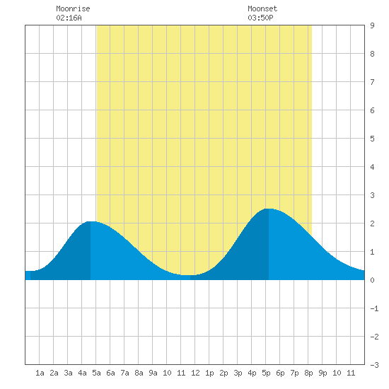 Cedar Tree Neck tide chart for Tuesday, June 13, 2023