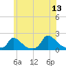 Cedar Tree Neck tide chart for Tuesday, June 13, 2023