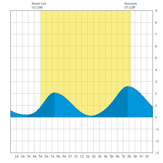 Cedar Tree Neck tide chart for Friday, June 16, 2023