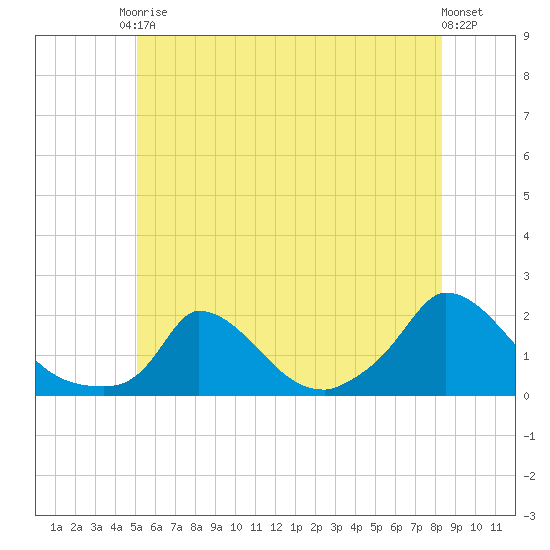 Cedar Tree Neck tide chart for Saturday, June 17, 2023