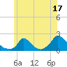 Cedar Tree Neck tide chart for Saturday, June 17, 2023