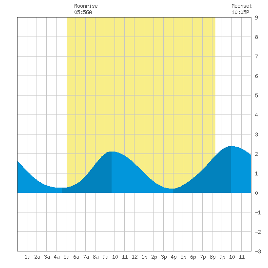Cedar Tree Neck tide chart for Monday, June 19, 2023