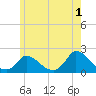 Cedar Tree Neck tide chart for Thursday, June 1, 2023
