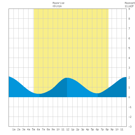 Cedar Tree Neck tide chart for Thursday, June 22, 2023