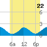 Cedar Tree Neck tide chart for Thursday, June 22, 2023