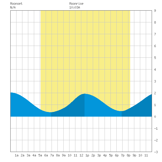 Cedar Tree Neck tide chart for Friday, June 23, 2023