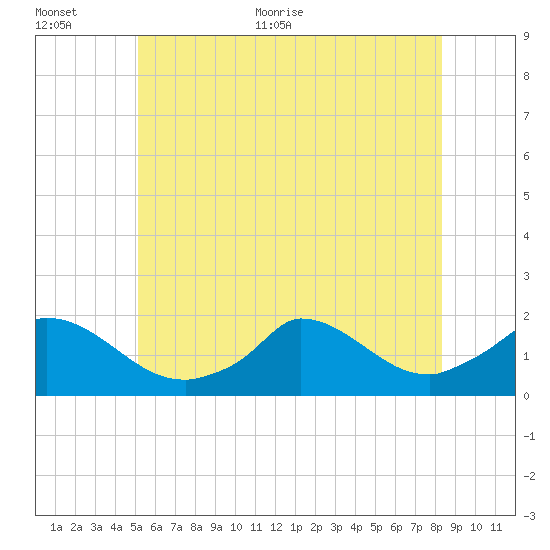 Cedar Tree Neck tide chart for Saturday, June 24, 2023