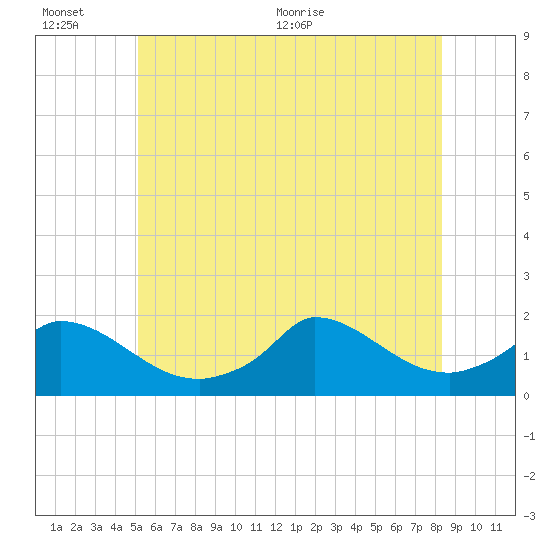 Cedar Tree Neck tide chart for Sunday, June 25, 2023
