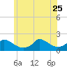 Cedar Tree Neck tide chart for Sunday, June 25, 2023