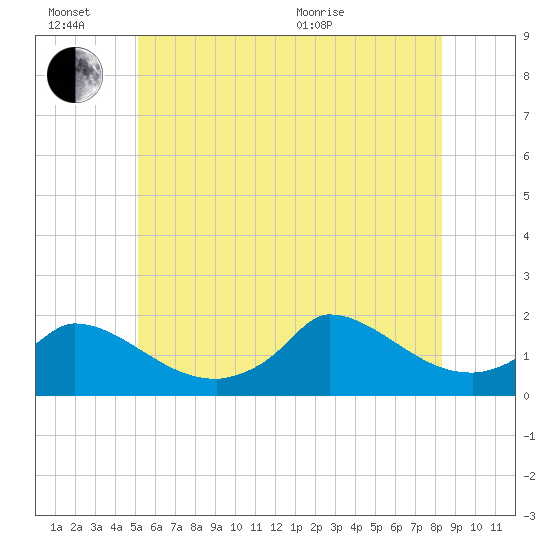 Cedar Tree Neck tide chart for Monday, June 26, 2023