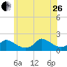 Cedar Tree Neck tide chart for Monday, June 26, 2023