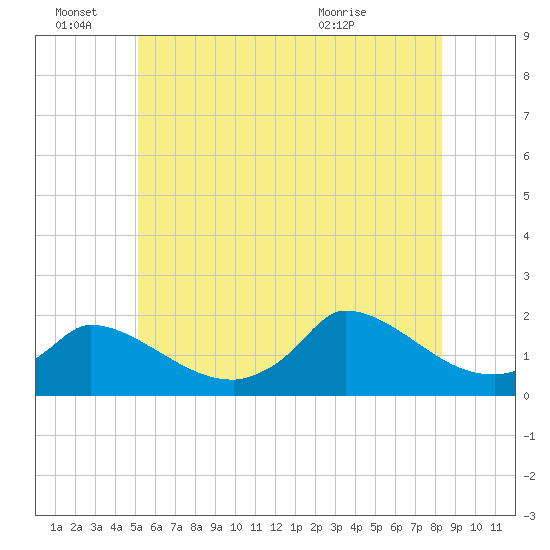 Cedar Tree Neck tide chart for Tuesday, June 27, 2023