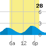 Cedar Tree Neck tide chart for Wednesday, June 28, 2023