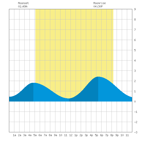 Cedar Tree Neck tide chart for Thursday, June 29, 2023