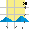 Cedar Tree Neck tide chart for Thursday, June 29, 2023