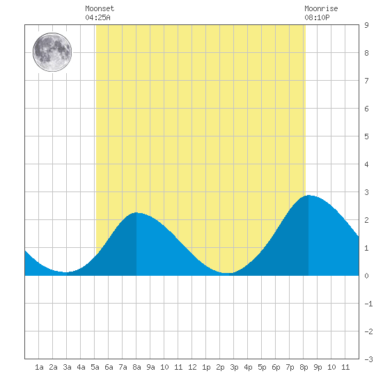 Cedar Tree Neck tide chart for Saturday, June 3, 2023