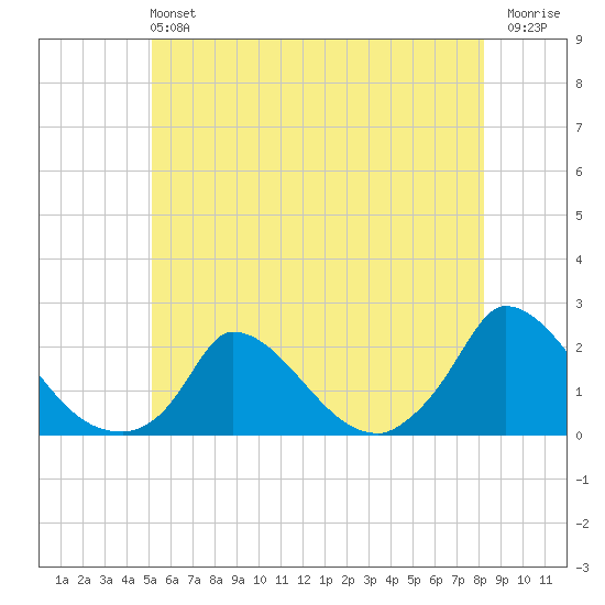 Cedar Tree Neck tide chart for Sunday, June 4, 2023