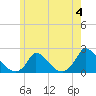 Cedar Tree Neck tide chart for Sunday, June 4, 2023