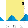Cedar Tree Neck tide chart for Monday, June 5, 2023