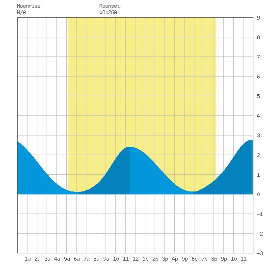 Cedar Tree Neck tide chart for Wednesday, June 7, 2023