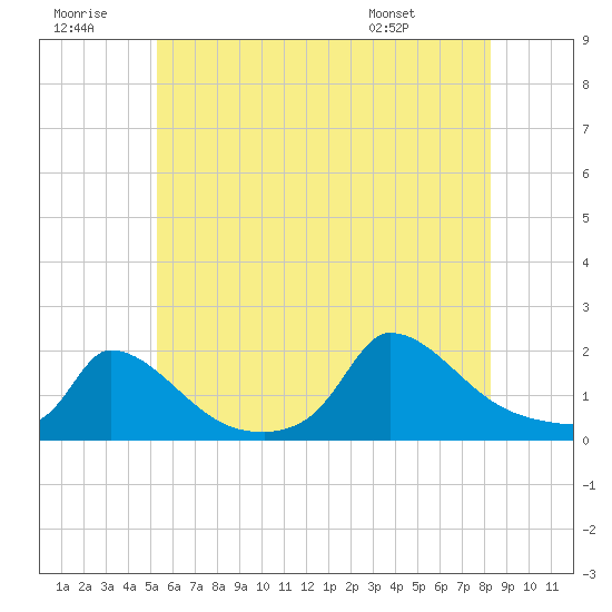Cedar Tree Neck tide chart for Tuesday, July 11, 2023