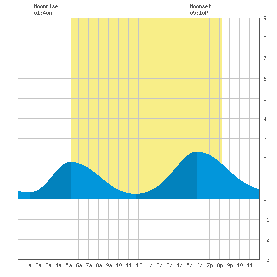 Cedar Tree Neck tide chart for Thursday, July 13, 2023