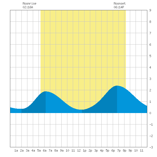 Cedar Tree Neck tide chart for Friday, July 14, 2023