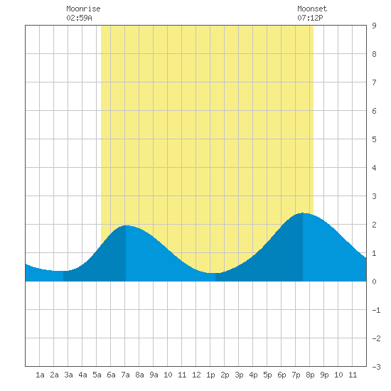 Cedar Tree Neck tide chart for Saturday, July 15, 2023