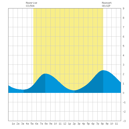 Cedar Tree Neck tide chart for Sunday, July 16, 2023