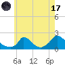 Cedar Tree Neck tide chart for Monday, July 17, 2023