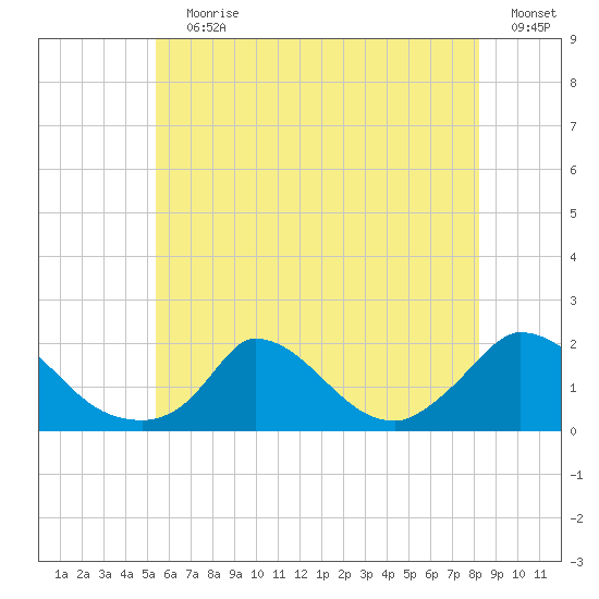 Cedar Tree Neck tide chart for Wednesday, July 19, 2023