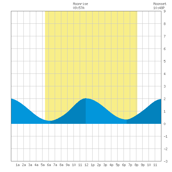 Cedar Tree Neck tide chart for Saturday, July 22, 2023