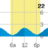 Cedar Tree Neck tide chart for Saturday, July 22, 2023