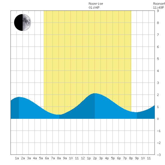 Cedar Tree Neck tide chart for Tuesday, July 25, 2023