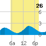 Cedar Tree Neck tide chart for Wednesday, July 26, 2023