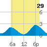 Cedar Tree Neck tide chart for Saturday, July 29, 2023