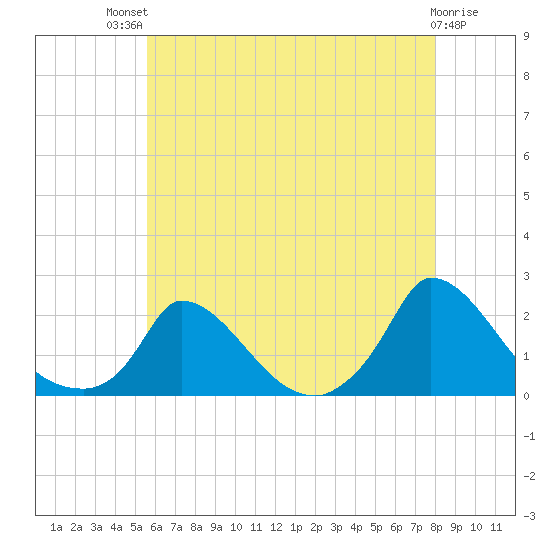 Cedar Tree Neck tide chart for Monday, July 31, 2023