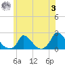Cedar Tree Neck tide chart for Monday, July 3, 2023