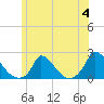 Cedar Tree Neck tide chart for Tuesday, July 4, 2023