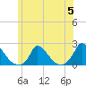 Cedar Tree Neck tide chart for Wednesday, July 5, 2023