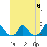 Cedar Tree Neck tide chart for Thursday, July 6, 2023