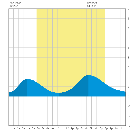 Cedar Tree Neck tide chart for Thursday, August 10, 2023